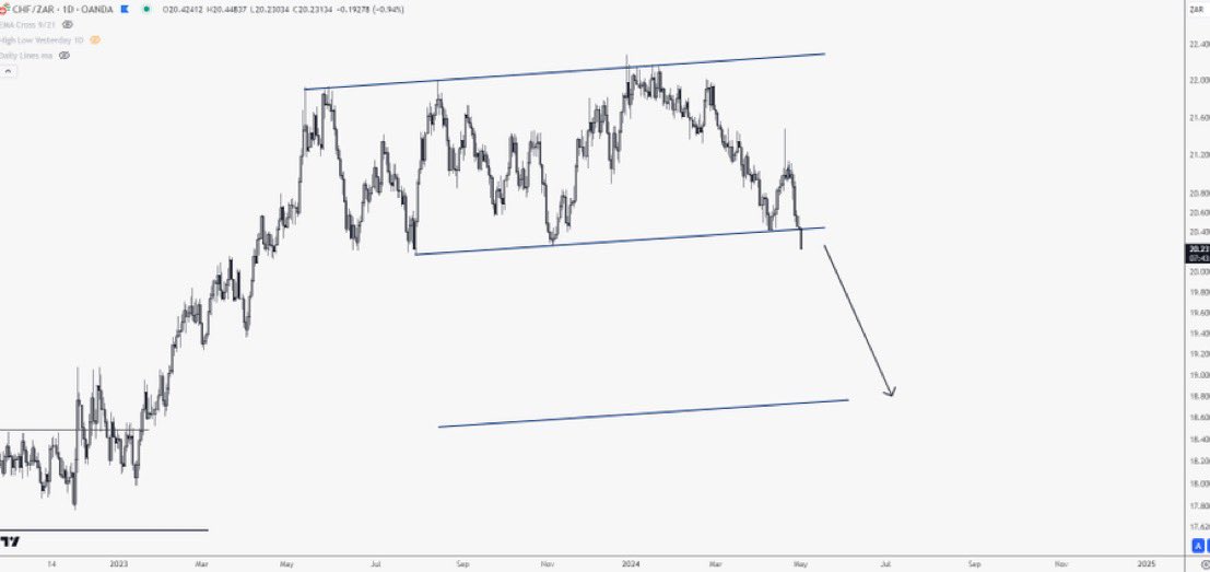 Based on the #CHFZAR chart, it's time to sell $CHF

#switzerland #Forex #forextrading