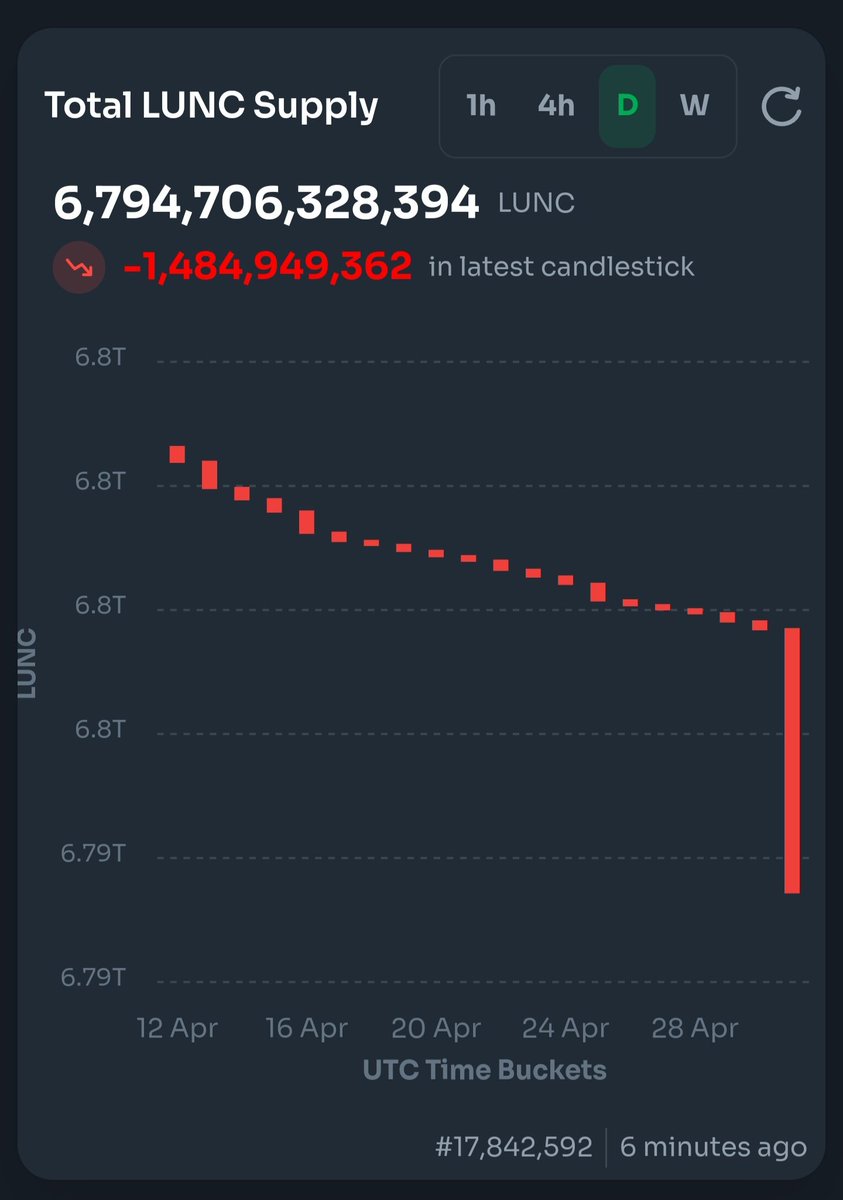 Burn baby 🔥 🔥 🔥 binance just burn 1.4 billion #Lunc ,the community is very thankful for the big support shown by @binance  , this effort  will never be possible  without the support of the all team at binance but  a big special tanks to @cz_binance for starting this…