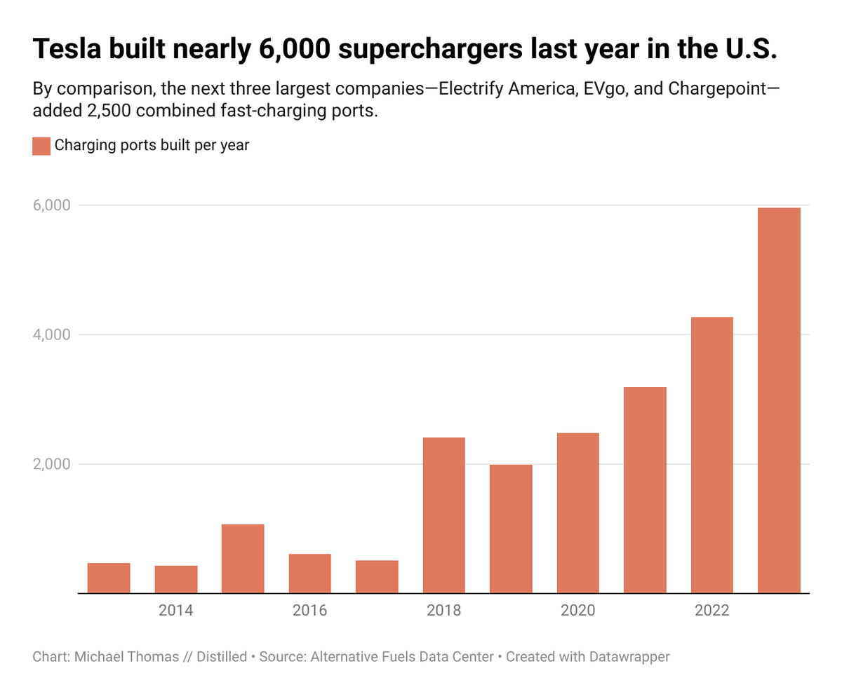 Yesterday @elonmusk laid off the entire Tesla Supercharger team. He said Tesla plans to slow its EV charging development. It's difficult to overstate the impact this will have on the EV charging market. Last year, Tesla built ~56% of all fast-chargers in the U.S. 🧵