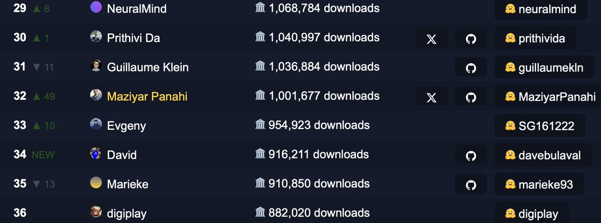 @mvaloatto @huggingface That's a big jump!!! Thanks @mvaloatto, such a useful and at the same time entertaining Space! ❤️🚀