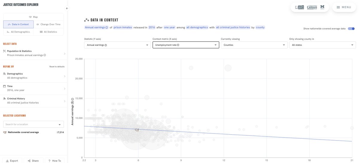 CJARS (@um_cjars) on Twitter photo The Data in Context tool on the #JusticeOutcomesExplorer helps contextualize some patterns you might see on the map. For instance, prisoner post-release earnings are lower in areas with higher prevailing unemployment rates. The Data in Context tool on the #JusticeOutcomesExplorer helps contextualize some patterns you might see on the map. For instance, prisoner post-release earnings are lower in areas with higher prevailing unemployment rates.