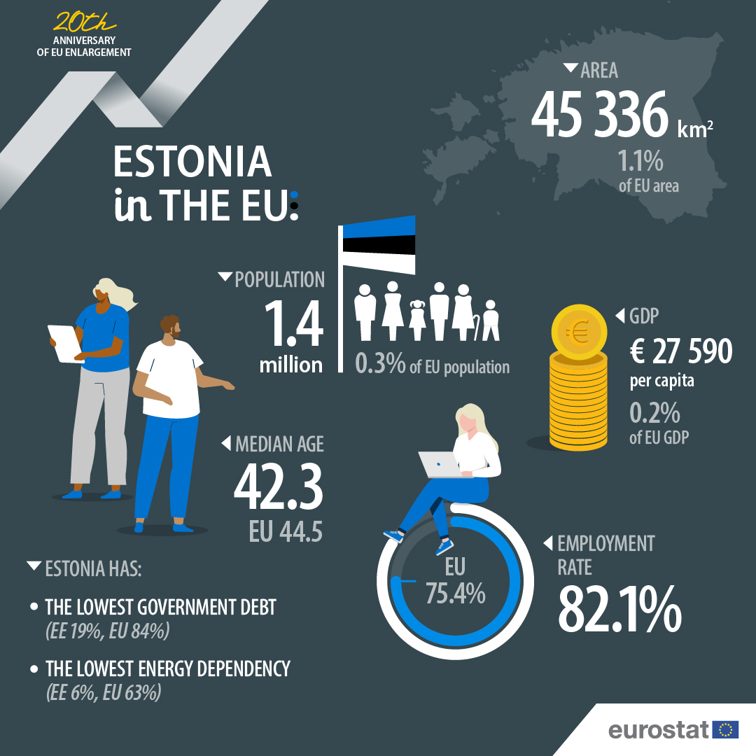 On the occasion of the 20th anniversary of the 2004 EU enlargement, let’s have a look at some figures about 🇪🇪Estonia❗ #20YearsTogether 🇪🇺 Infographic 2/10