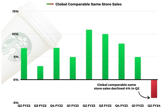 SBUX plummeted 12% after-hours following Q2 earnings  (CarbonFinance)