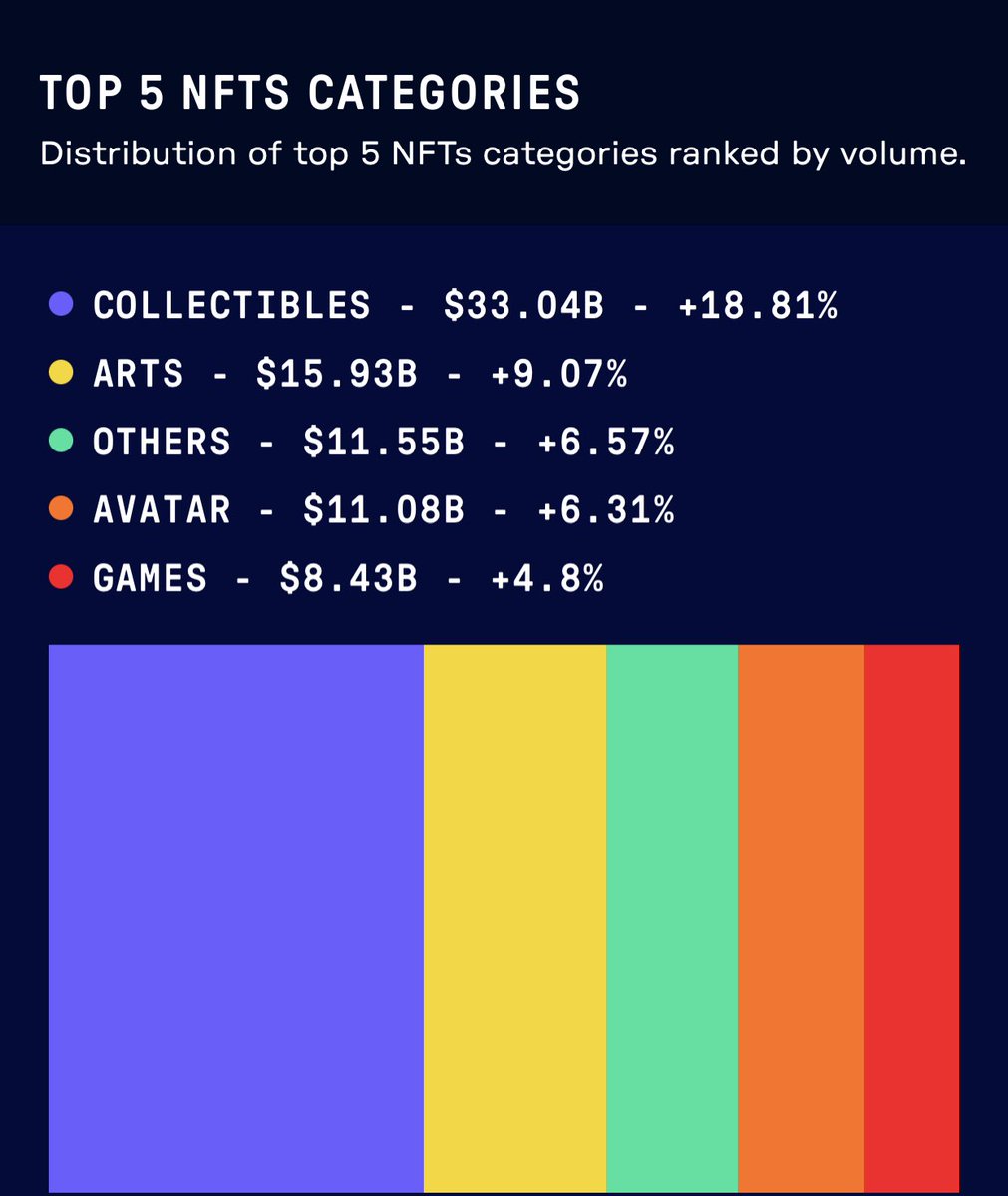 Hey
@bitsCrunch #unleashNFTs explore and get more information on the distribution of the top 5 NFT categories ranked by volume, market cap, and traders.
Visit unleashnfts.com for more updates 
Join and support our BitsCrunch community: discord.gg/bitscrunch-off…