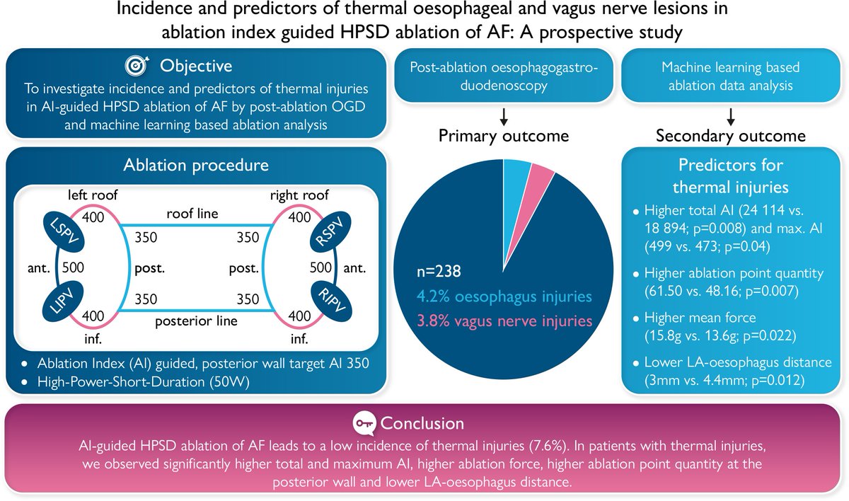 📢#Europace #CardioTwitter Incidence and Predictors of Thermal Oesophageal and Vagus Nerve Injuries in Ablation Index Guided HPSD Ablation of AF 📑👉doi.org/10.1093/europa… @GiulioConte9 @marcovitoloMD @AndyZhangMD @Dominik_Linz @FraSantoroMD @LuigiDiBiaseMD @ESC_Journals