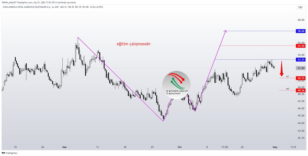 #kozaa #harmonic 

53,25 hedefini aldı ve anında salınım geldi hedefimizin ne kadar doğru olduğunu gösteriyor bu durum artık 53,25 üzerine atamadığı sürece tp1 seviyesine kadar geri çekilmesi ve #harmonik analizi tamamlaması beklenir.