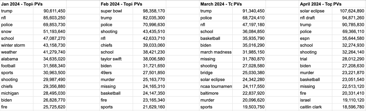 May I present some April @Taboola Topic Insights data? 

->The eclipse was the highest PV topic in a calendar month so far in 2024
->Meanwhile the NFL draft had nearly the same level of readership as the Super Bowl
->Caitlin Clark is the most read about athlete since Travis Kelce