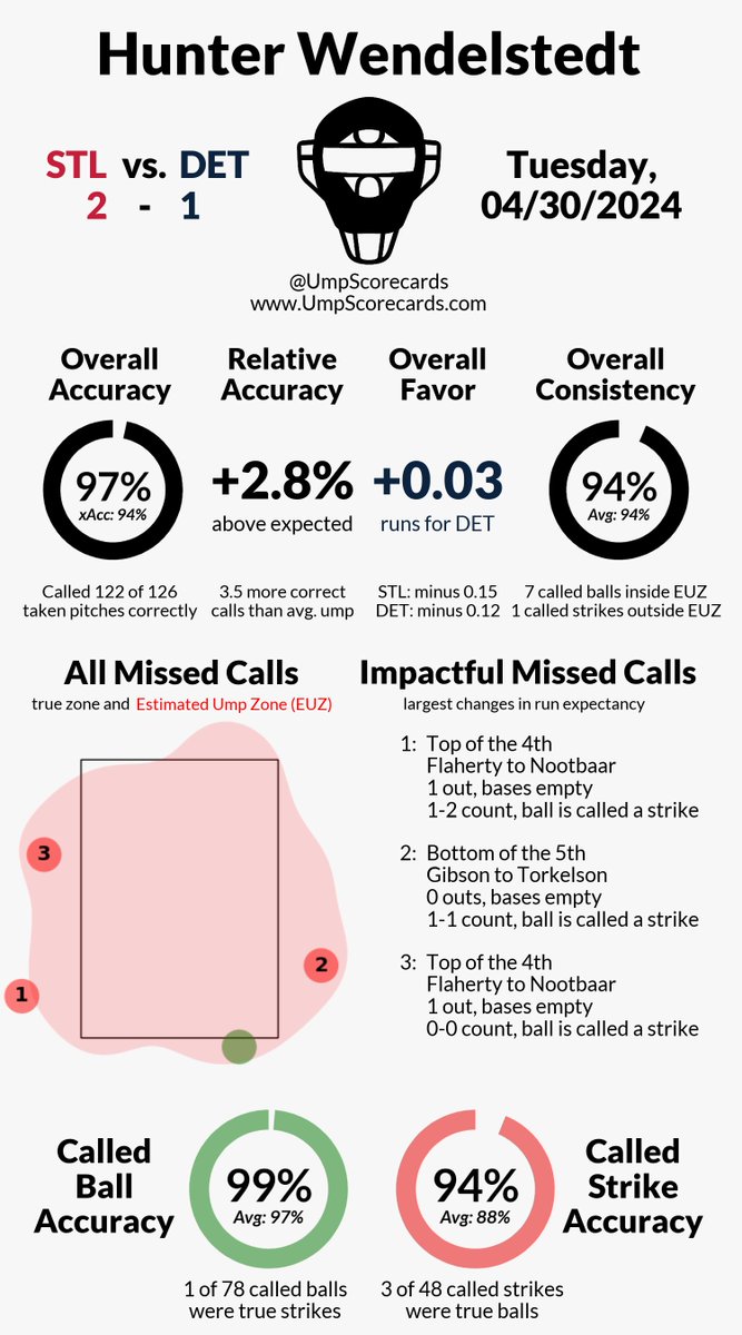 Umpire: Hunter Wendelstedt Final: Cardinals 2, Tigers 1 #ForTheLou // #RepDetroit #STLvsDET // #DETvsSTL More stats for this game 👇 umpscorecards.com/single_game/?g…