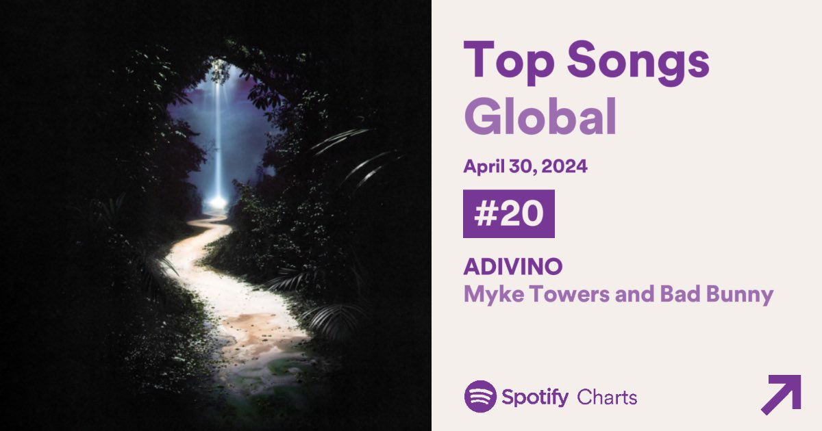 “ADIVINO” by Myke Towers & Bad Bunny rises to #20 (+2) on Global Spotify Daily Chart with 3,633,792 streams. 🔮🌎