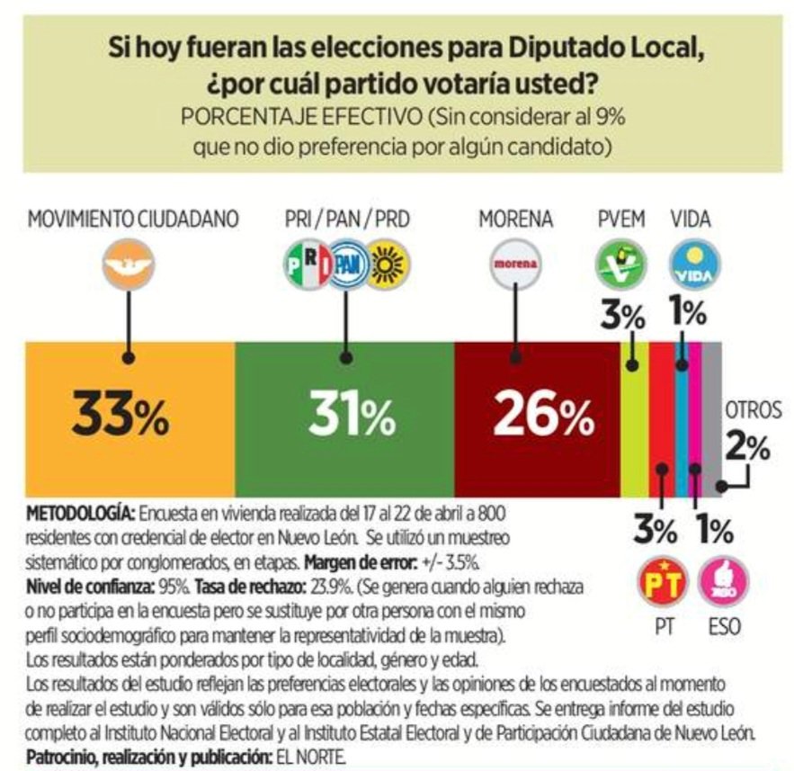 El próximo @CongresoNL no pinta aliado como espera el Gobernador @samuel_garcias ¿O sí?🤔 33% @MovCiudadanoNL 32% @MorenaNuevoLeon y aliados. 31% PRIAN. 👉🏾 elnorte.com/dfzvun