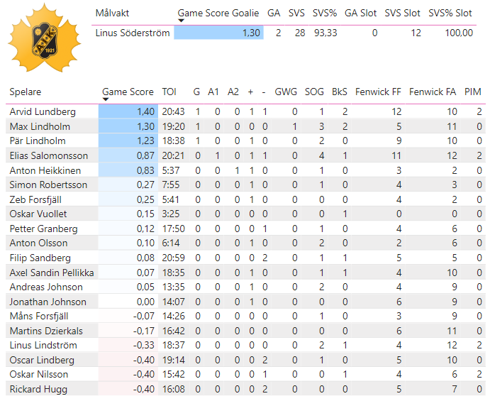 Final 3:7
Rögle - Skellefteå -- 2-3
Matchens stjärnor:
⭐️⭐️⭐️: Albin Sundsvik (1,50)
⭐️⭐️: Ludvig Claesson (1,45)
⭐️: Arvid Lundberg (1,40)