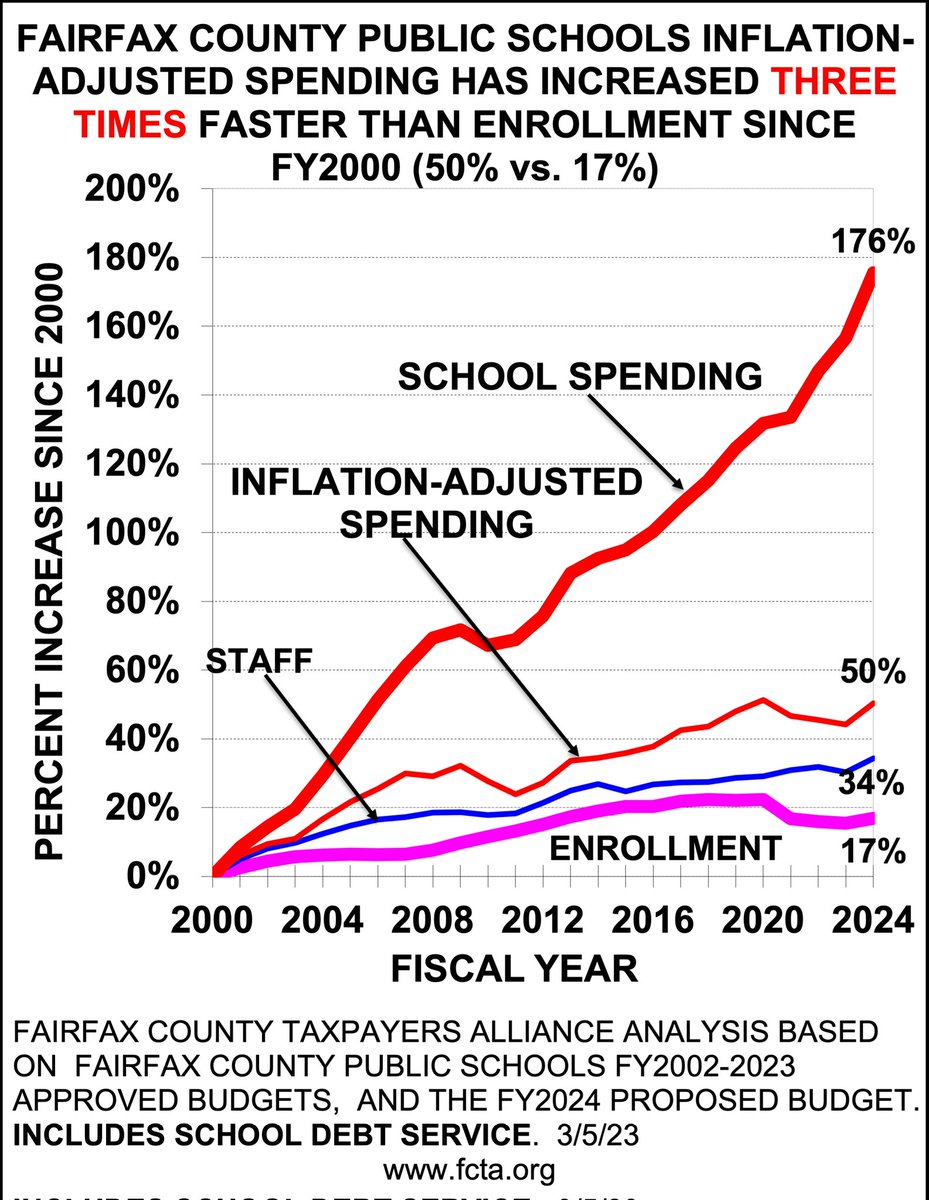 Fcps denied a few spare bucks. We at fcta.org think they have enough