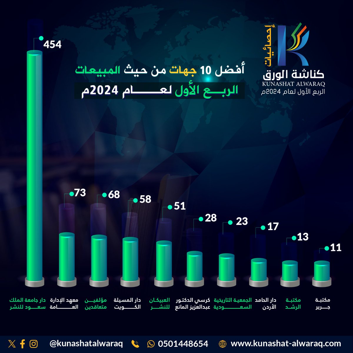 أفضل 10 دور نشر ومكتبات وجمعيات ومراكز بحثية سعودية وعربية من حيث حجم مبيعات #الكتب 📚 خلال الربع الأول لعام 2024م
#كناشة_الورق
#احصاءات_كناشة
#kunashatalwaraq
@ksupress_
@ALMssila
@ObeikanPub
@JarirBookstore
@saudihistorys
@IPAConnect