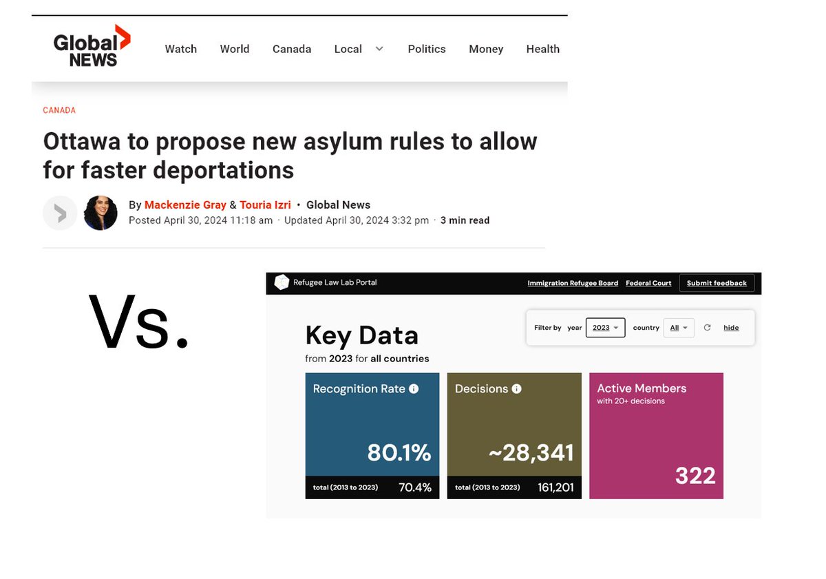 Canadian gov plans 'new asylum rules to allow for faster deportations', while data from on the @RefugeeLawLab portal shows an 80% refugee recognition rate in 2023 (before appeals, judicial reviews, PRRAs, H&Cs, etc). Who are they planning to deport?