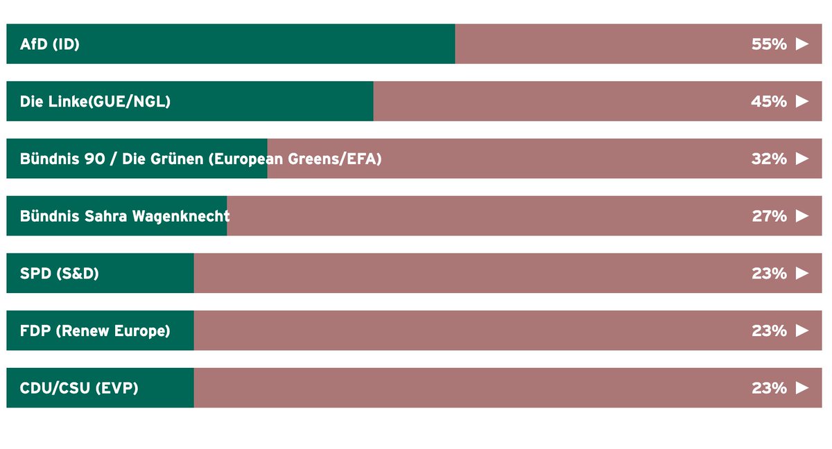 @KeinJustus Ich will Frontex abschaffen und Grenzkontrollen abschaffen.

Der Test ist absoluter Müll 😂