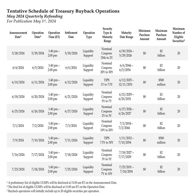 US Treasury announces first treasury buy back operation since 2002 👀

The US Treasury is launching its first buyback program since 2002, scheduled to start on May 29, 2024. The program is designed to improve liquidity in the Treasury market and is expected to run through July