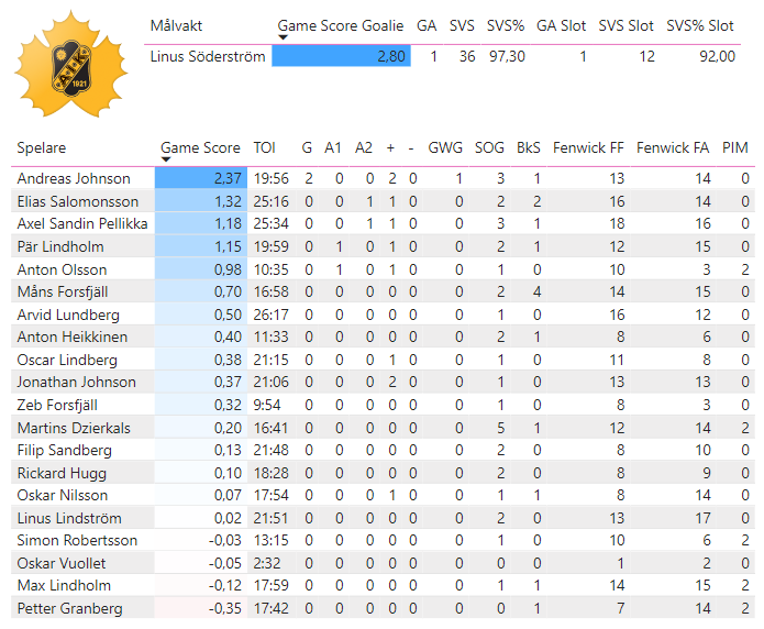 Final 4:7
Rögle - Skellefteå -- 1-2 (ÖT)
Matchens stjärnor:
⭐️⭐️⭐️: Linus Söderström (2,80)
⭐️⭐️: Andreas Johnson (2,37)
⭐️: Dennis Everberg (1,45)