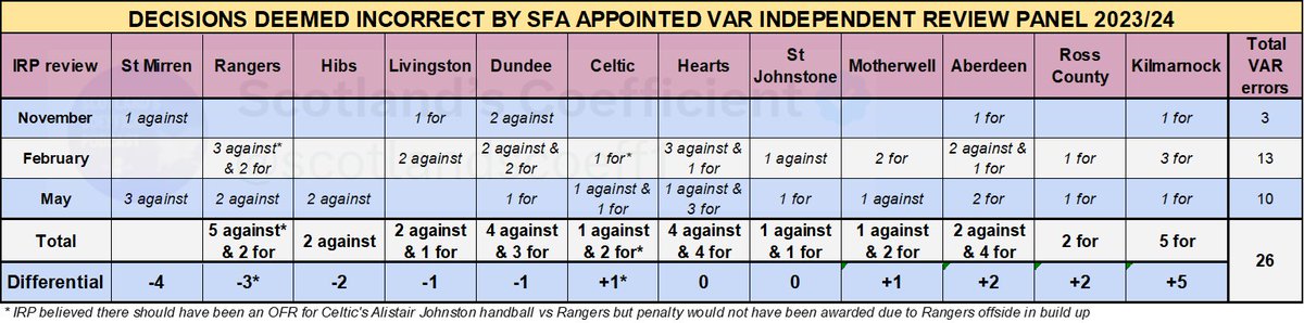 📺 VAR Independent Review Panel (IRP) 📺 (1 minute reading time) 😡 A lot of comments on this post discussing how hard done to everyone's team is! Attached is the 'differential' (decisions for vs against each team) 📺 I think the majority of us can now agree that VAR is not…