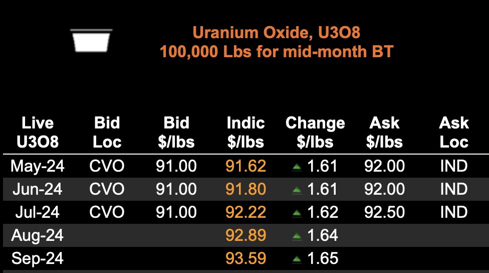 #BoomAlert #uranium Third bump of the day...So Far Spot Ask: $92