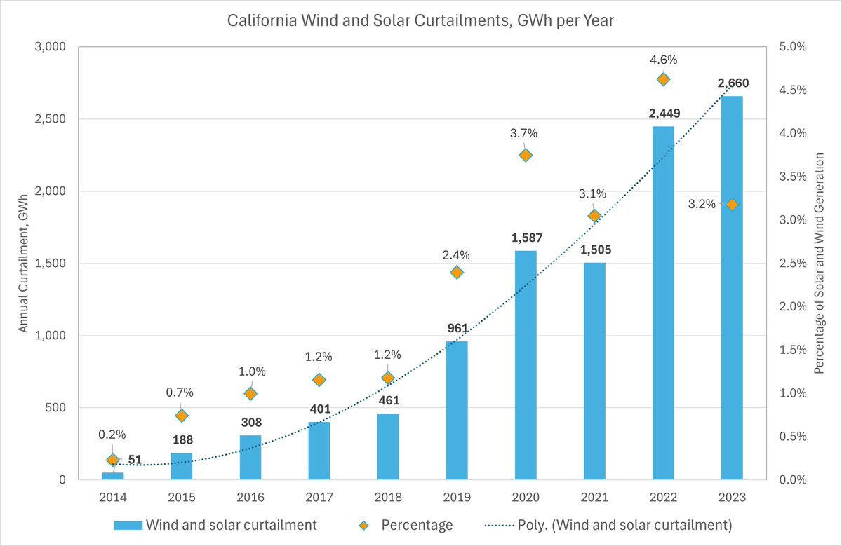 California Wind and Solar Curtailments continue to grow.