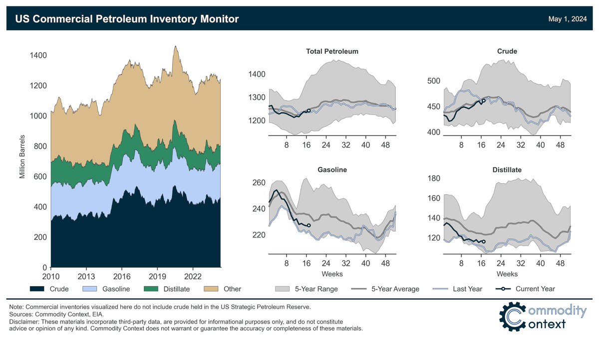 🤷🏻‍♂️ Some uninspiring numbers in the latest US petroleum inventory data. BUT it mostly just reversed last week's counter-seasonally bullish print. Everything still mostly tracking seasonal noms. Crude + 7.3 MMbbl (ouch, but last week we drew 6.4) Gasoline +0.3 Distillate -0.7