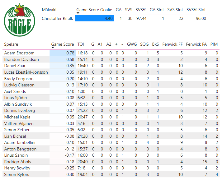 Final 5:7
Skellefteå - Rögle -- 2-0
Matchens stjärnor:
⭐️⭐️⭐️: Christoffer Rifalk (4,40)
⭐️⭐️: Linus Söderström (2,45)
⭐️: Max Lindholm (1,68)