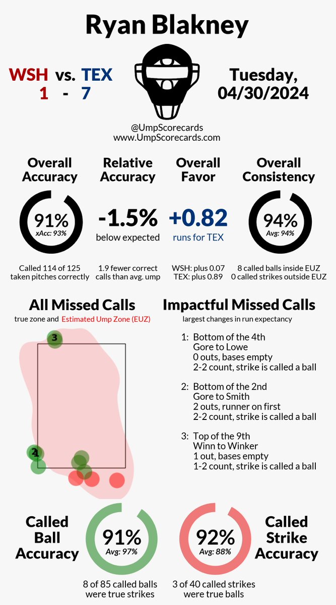 Umpire: Ryan Blakney Final: Nationals 1, Rangers 7 #NATITUDE // #StraightUpTX #WSHvsTEX // #TEXvsWSH More stats for this game 👇 umpscorecards.com/single_game/?g…