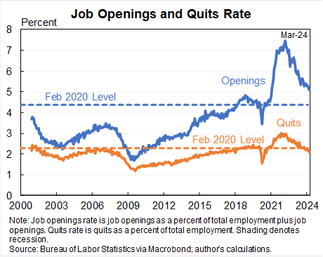 Job openings and quits both fell in March as a wide range of labor market indicators are consistent with a cooling economy--and a labor market that, broadly, is like where it was in 2019--with lower quits but higher openings (with a question of whether openings were trending up).