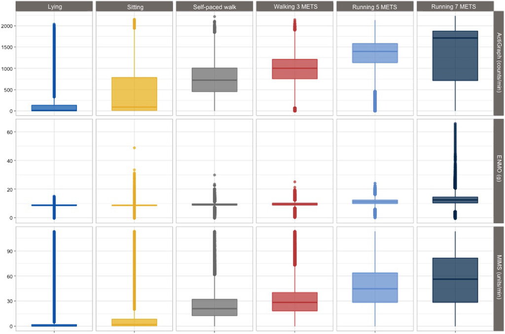 Journal for the Measurement of Physical Behaviour (@jmpbjournal) on Twitter photo 🆕Agreement of #PhysicalActivity classifications for ENMO, ActiGraph Counts, & MIMS accelerometer metrics processed with Random Forest, K-Nearest Neighbor, & Support Vector Machine algorithms.
Article 🔗doi.org/10.1123/jmpb.2…
#MachineLearning #Accelerometry <a href="/walkabilly/">Daniel Fuller</a> 🆕Agreement of #PhysicalActivity classifications for ENMO, ActiGraph Counts, & MIMS accelerometer metrics processed with Random Forest, K-Nearest Neighbor, & Support Vector Machine algorithms.
Article 🔗doi.org/10.1123/jmpb.2…
#MachineLearning #Accelerometry <a href="/walkabilly/">Daniel Fuller</a>