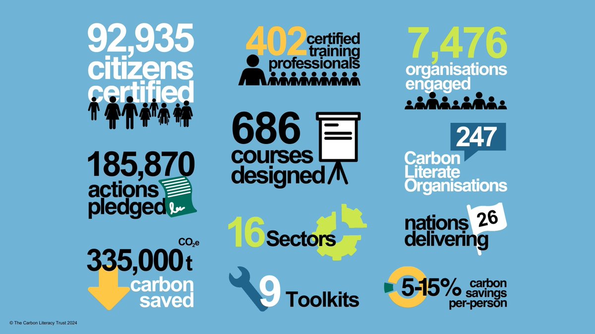 The latest #CarbonLiteracy figures from April! 📈

Some highlights of the month include: 

4,551 new individuals certified as Carbon Literate 🤯
32 new certified training professionals! 🥳
12 newly accredited Carbon Literacy courses 📝

Find out more lght.ly/63keo5a