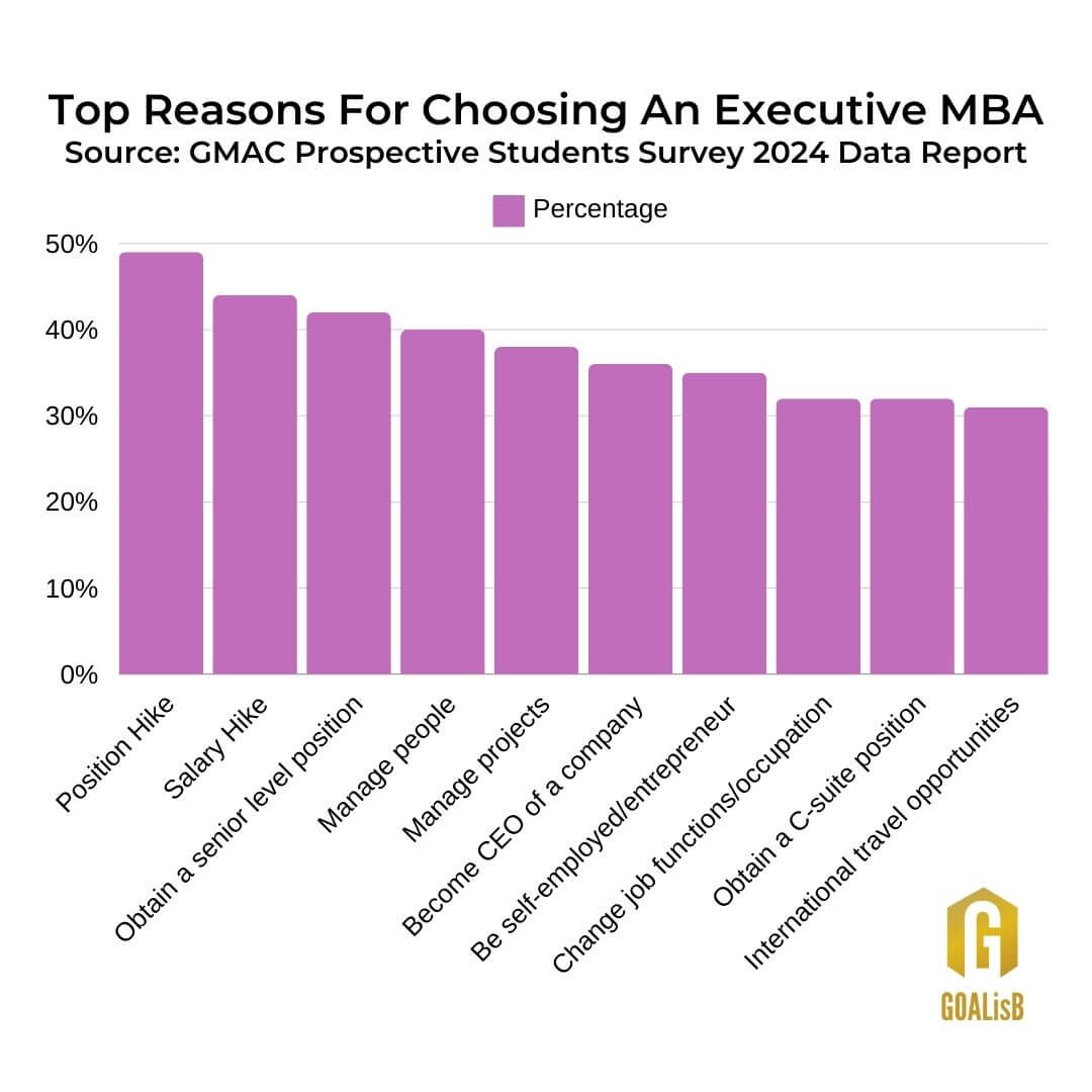 Considering an Executive MBA in 2024? Read More:
goalisb.com/post/10-progra…
#Careers #CareerGrowth #careeropportunity #careeradvice