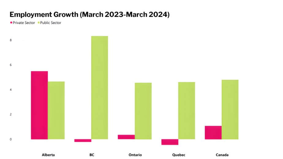 This one chart tells you a lot about what is happening in Canadian labour markets: