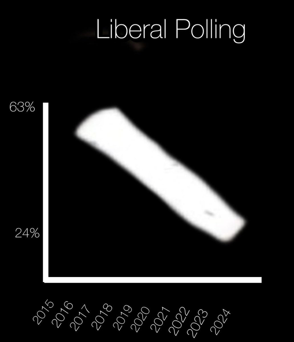 How them polls today 🧐😅
#TrudeauIsAWacko