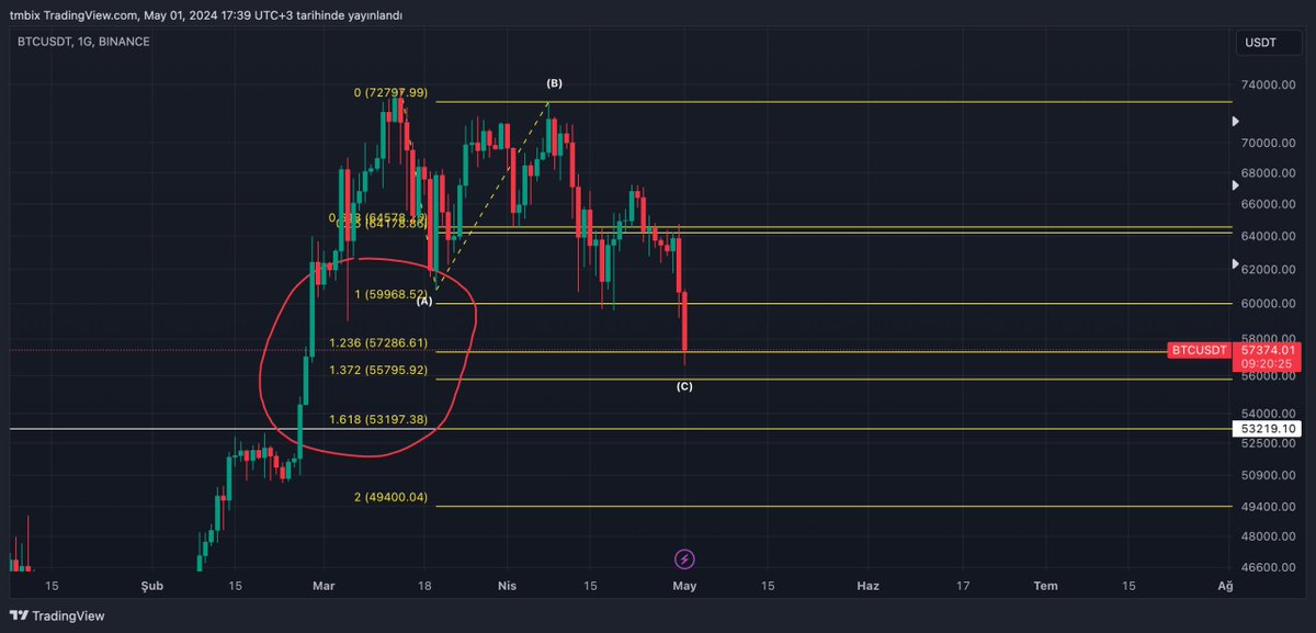 BİTCOİN günlük fibonacci düzeltmenin olası bitiş seviyeleri  

''Fib 1'den 1.618'e kadar'' #Bitcoin