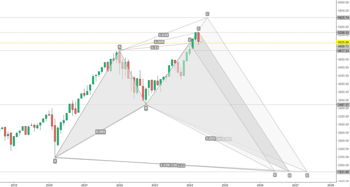 The range 4989 - 5626 is a reversal zone. 
A Harmonic Shark formation completes, if the SP500 goes to 'D'. 
The overall odds of this happening is even. 
The odds of leveling to 4817 (A) is 77%, 3487 (B) is 66% and 1831 (D) is 22%. 
XABC is also an AB=CD pattern.