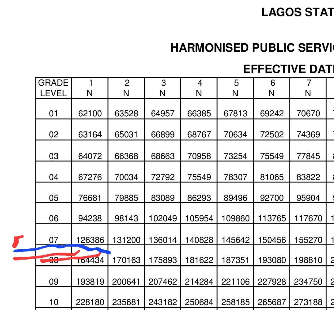It's not out of order to school this Chinedu boy @GRVlagos on @followlasg 'Fiscal Arithmetic.
Below pix shows no teacher in @followlasg 's employment colle is less than 120k/mobth today. Ask @alexottiofr of @NG_AbiaState how much the least paid teacher collects per month,..
1/2