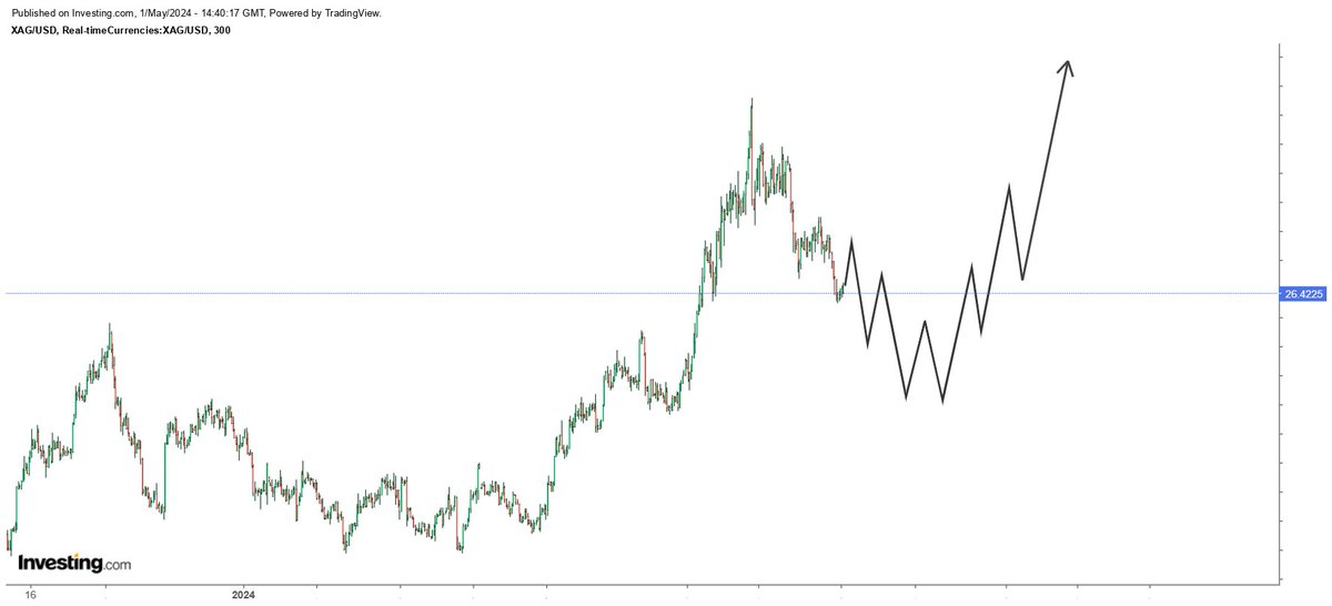 My view on Silver over the coming weeks. I expect it to grind lower with occasional short-term rallies throughout the May. Silver most likely shall bottom very late May early June and start more sustainable rally...