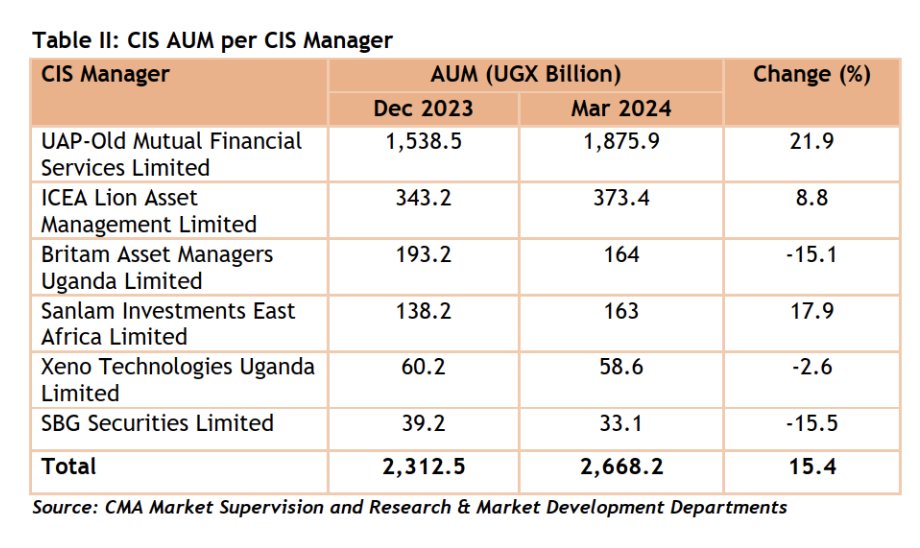 'The momentum towards achieving 3 trillion Ugandan Shillings (UGX) in Unit Trusts assets under management is on. The countdown is on and Old Mutual Investment Group is leading the pack with its nearly UGX 1.86 Trillion AUM that has grown by over 300 Billion.' ~ @KakandeAlex
