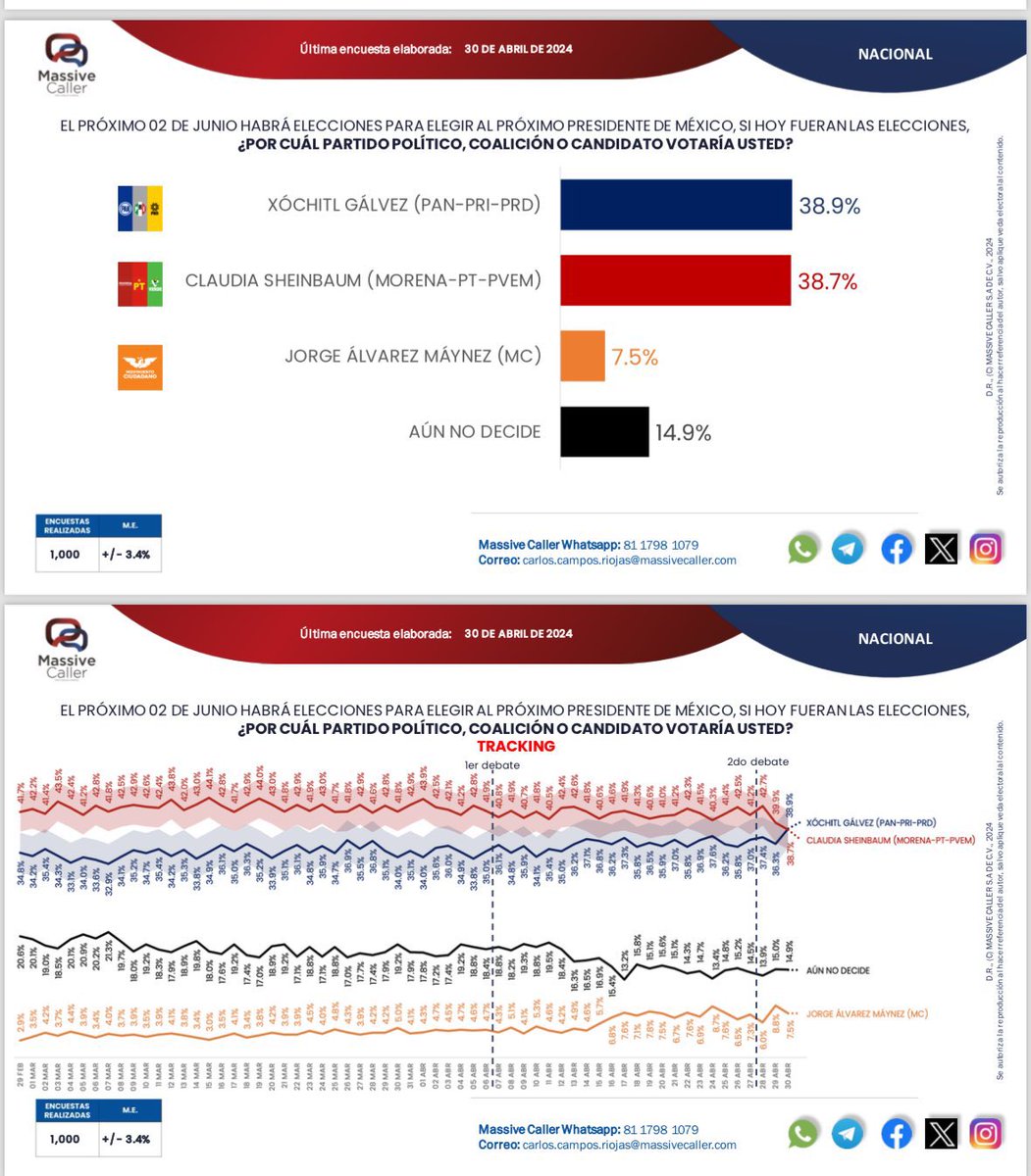 ‼️ Qué Be-lle-za…‼️
Repliquemos esto y verán a muchos paleros pagados del régimen, a sus cientos o miles de trolles y bots tratando de desmentir lo que ya se siente en todo México.
Con @XochitlGalvez vamos a ganar 🥳. Debemos seguir empujando todos y seguir promoviendo su voto.