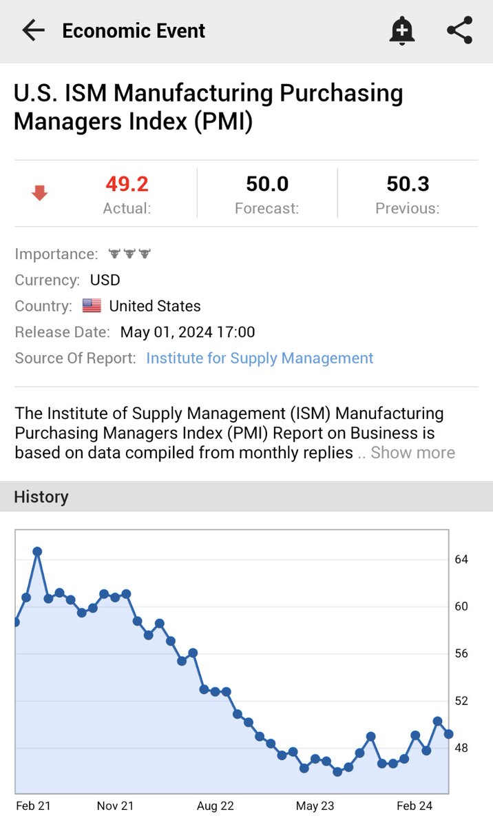 ⚠️ JUST IN:

*U.S. APRIL ISM MANUFACTURING PMI SURVEY FALLS TO 49.2; EST. 50.0; PREV. 50.3

🇺🇸🇺🇸