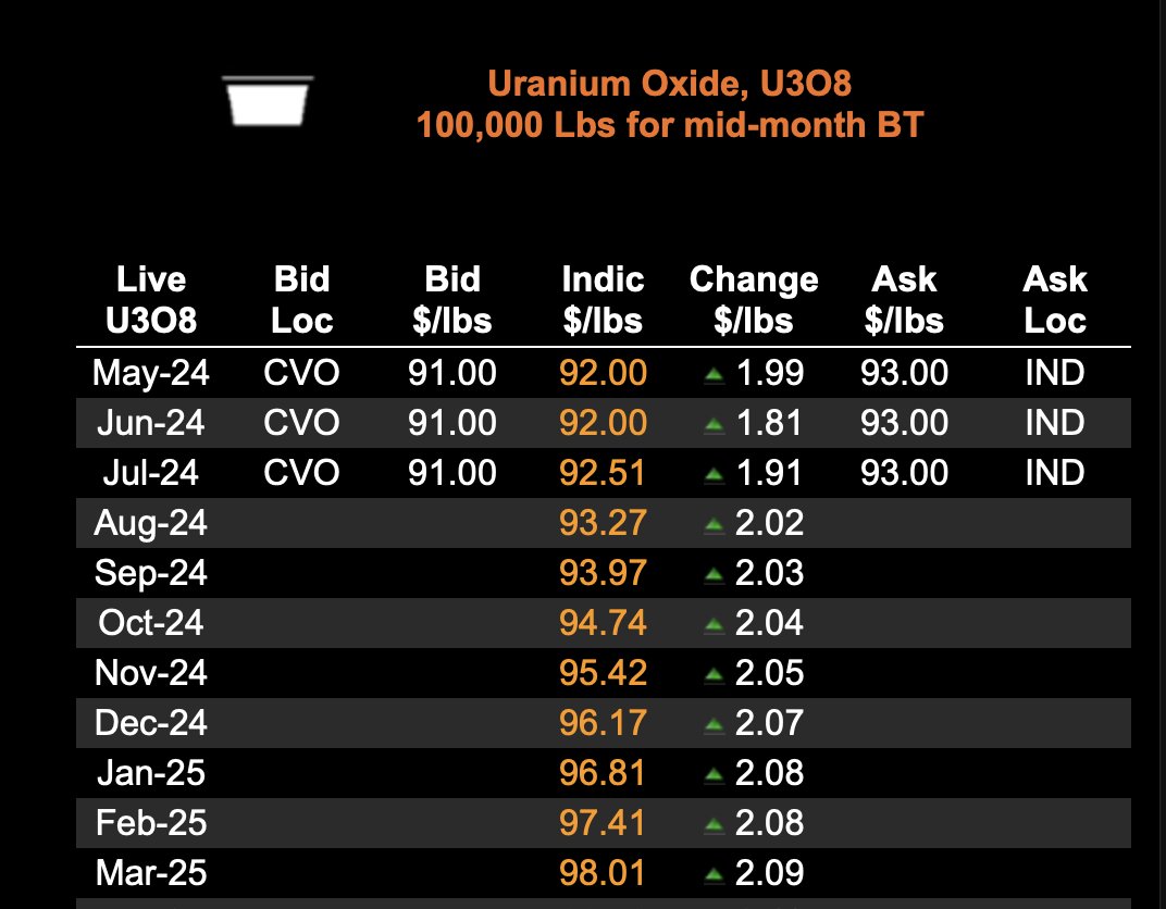 #BoomAlert #uranium 4th Bump of the day....so far Spot U ask: $93