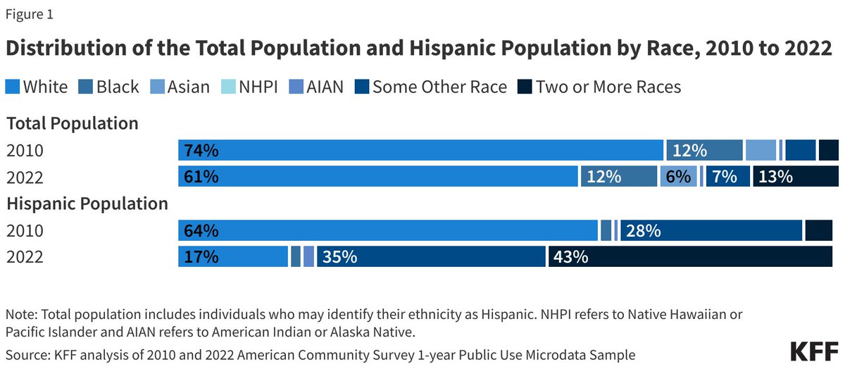 OMB revises standards for maintaining, collecting& presenting federal #data on #race & #ethnicity, aiming to better reflect nation's diversity. These changes should = more accurate & useful data, addressing growing number who do not identify with previous categories. #DataMatters