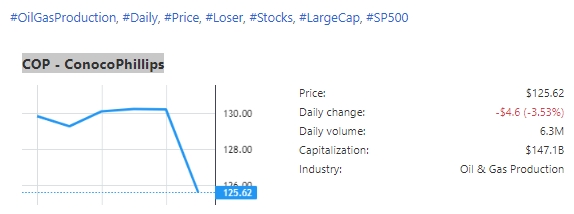 $COP - ConocoPhillips Earning on May 2, Buy or Sell? ConocoPhillips ( $COP, $125.62) was a top loser yesterday, falling -3.53% tickeron.com/ticker/COP/sig…