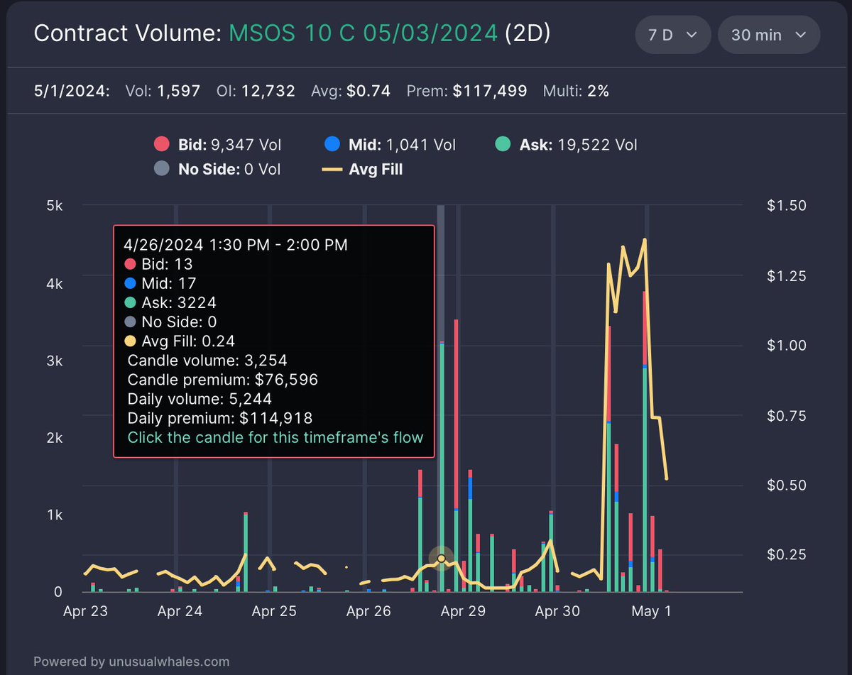 An example of 'buy the rumor, sell the news' Last week there was talk of the DEA rescheduling cannabis announcement A trader on April 26, which was alerted on @unusual_whales as a repeated hit, spent $9k on 374 $MSOS $10calls for 5/3 @ $.24 -- ASK SIDE volume News broke