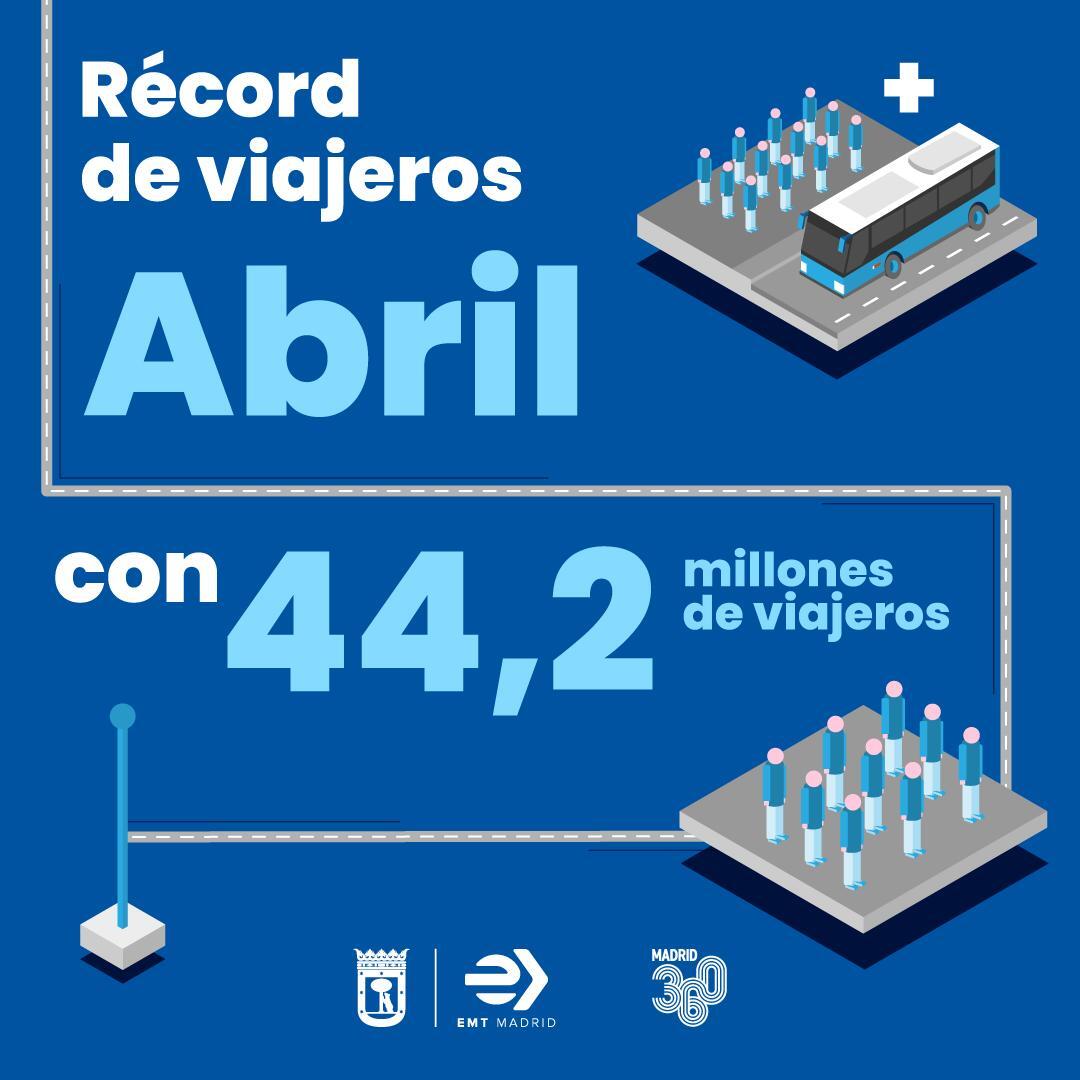 🚌 @EMTmadrid supera los 44,2 millones de viajeros este mes, el mejor abril desde 2003 #Madrid360