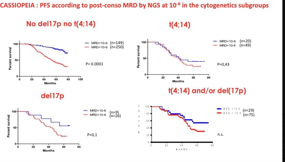 3) In a randomized trial (CASSIOPEIA), for those with high risk myeloma, outcomes were poor regardless of whether they achieved MRD negativity at 10-6 or not, indicating that single timepoint of MRD negativity may not truly overcome high-risk cytogenetics