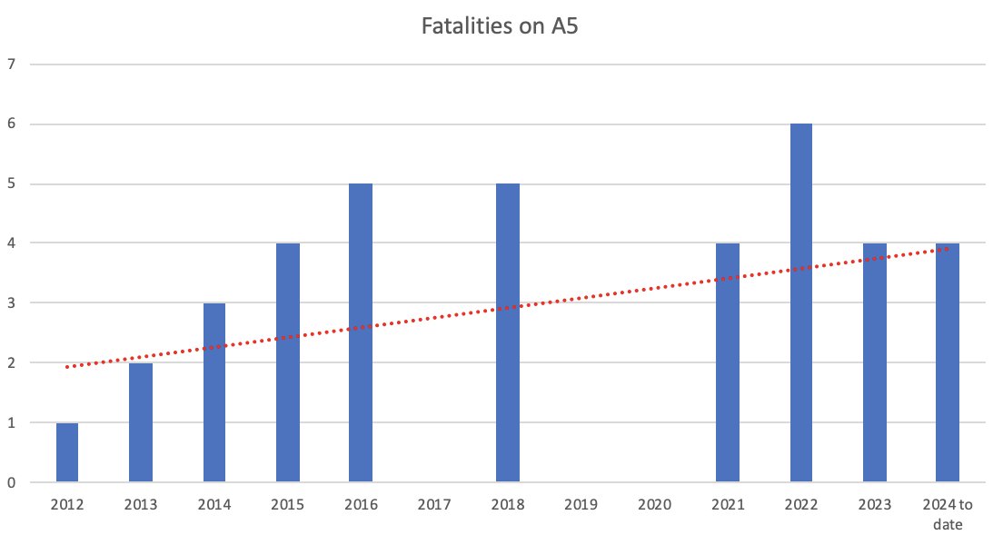 Annual fatalities on the A5 over the past 14 years. Zero in 2017, 19 and 20. The trendline suggests that the rate of fatalities may have doubled over this timeframe, now standing at one fatality every three months on average.