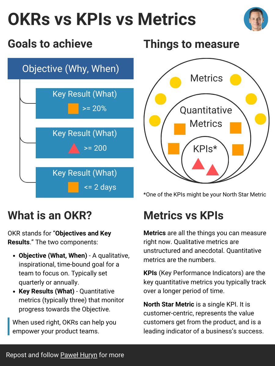 A picture is worth a thousand words: OKRs vs. KPIs vs. Metrics

When comparing OKRs and KPIs, many forget a critical aspect - the relationships between them.

In short, the Key Results in the OKR always refer to quantitative metrics, some of which might be KPIs.

Let's dive into…