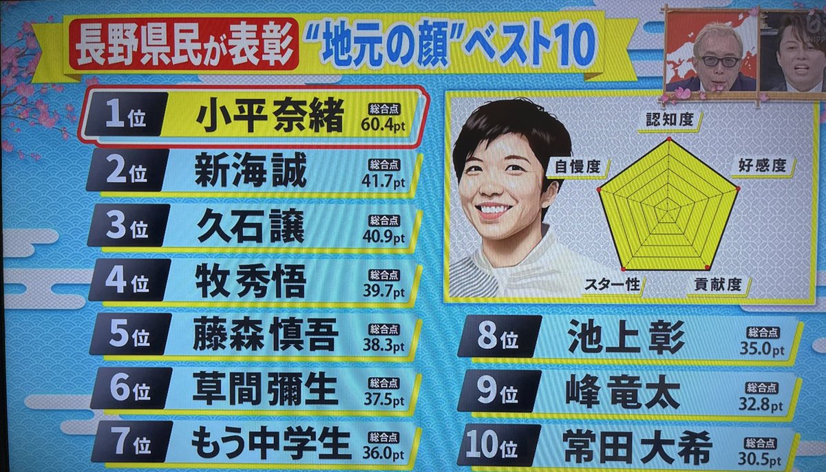 長野県民が表彰“地元の顔”の5位に慎吾くん👏👏👏

#藤森慎吾
#県民スター栄誉賞