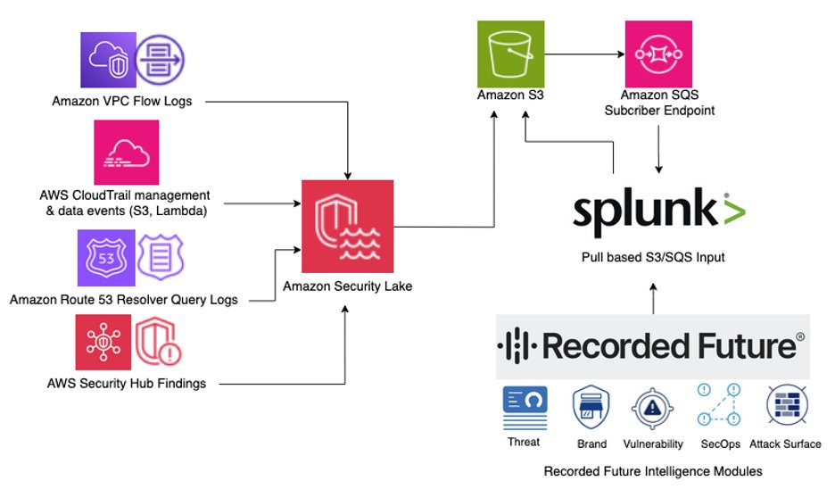 Strengthen your #Security posture with #AI-enabled #Insights using #Amazon Security Lake, @splunk, and @RecordedFuture 👉 go.aws/3y3dZij @AWS_Partners #AWS #Cloud #CloudComputing #CloudOps #CloudSecurity #CyberSecurity #SecOps #Innovation #DigitalTransformation